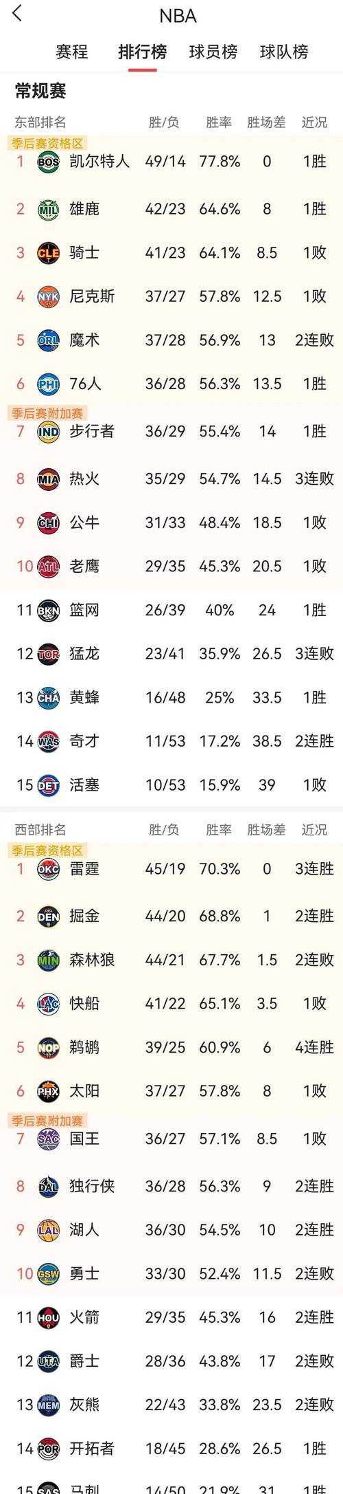 NBA实时排名最新更新-2025赛季球队战绩与积分榜