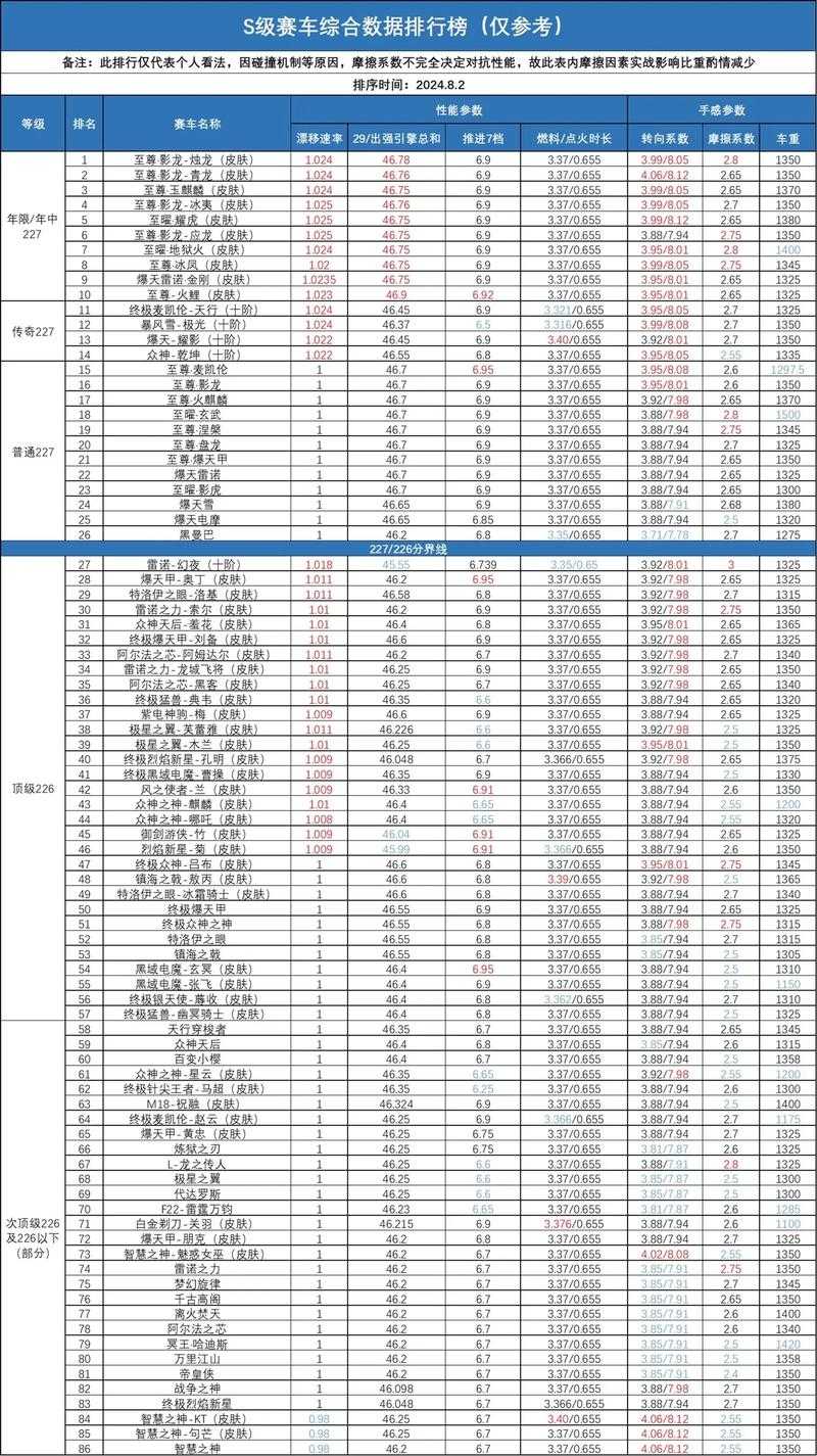 2025年 飞车 手游S级座驾全解析 性能党必看的硬核对比