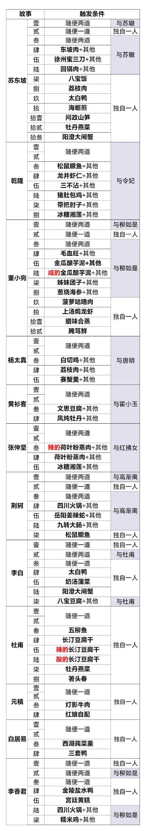2025年 食物语 高级菜谱解锁全攻略