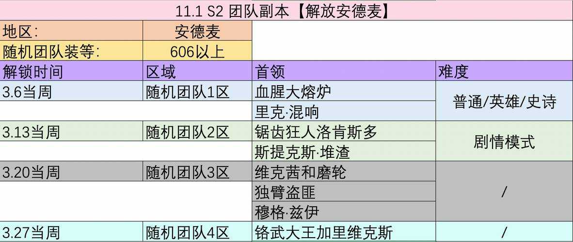 2025年 魔兽世界 猎人副本输出全攻略 附攻速对比表