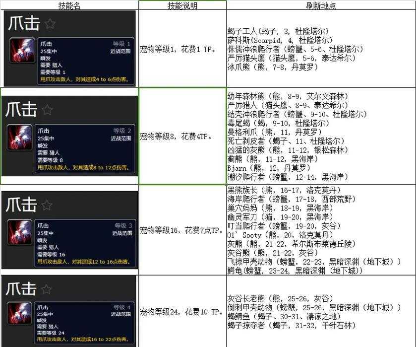 2025年 魔兽世界 猎人宠物培养全指南