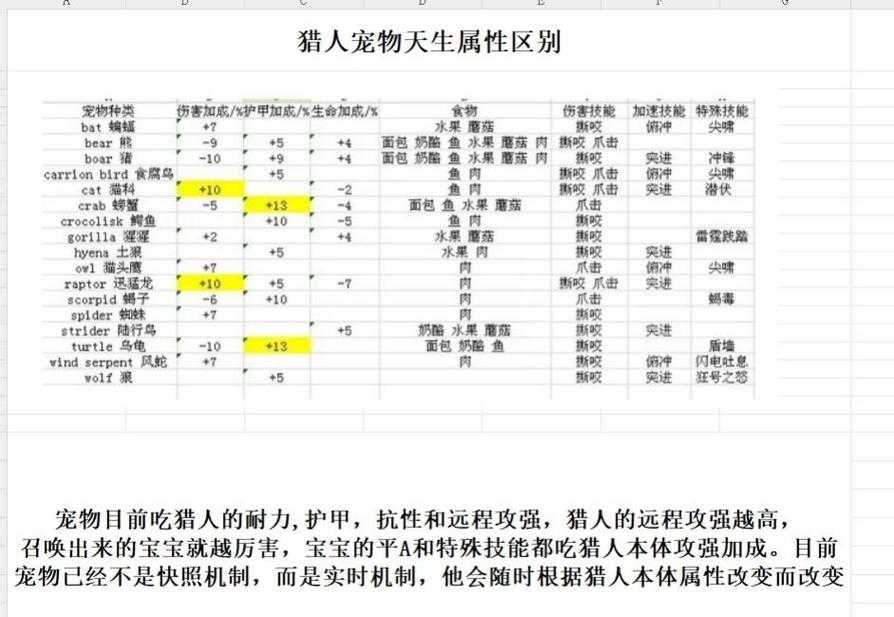2025年 魔兽世界 猎人宠物培养全攻略 附权威数据对比